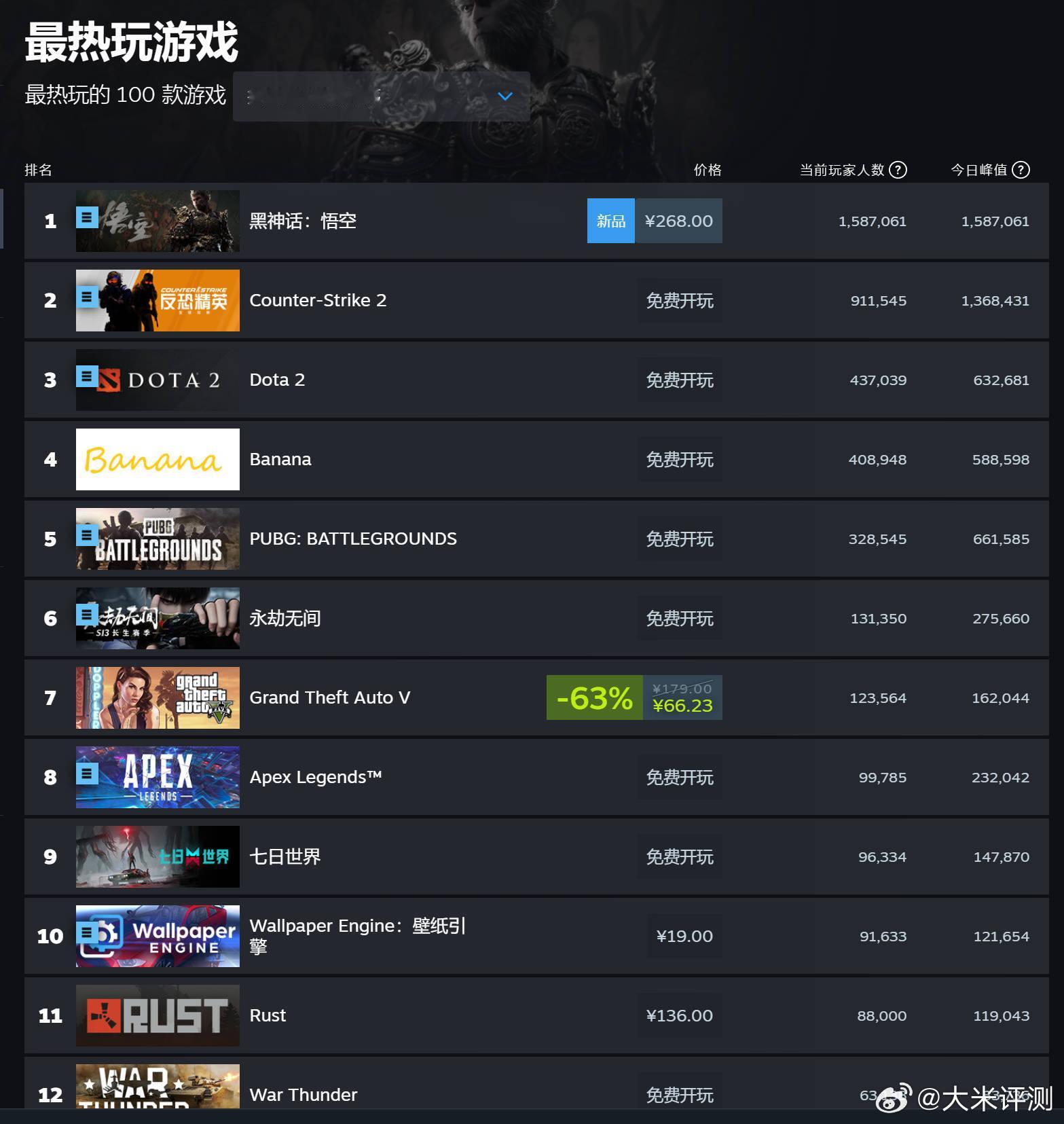 [哆啦A梦吃惊] 黑神话悟空Steam当前在线人数超过150W了，相比第二CS2