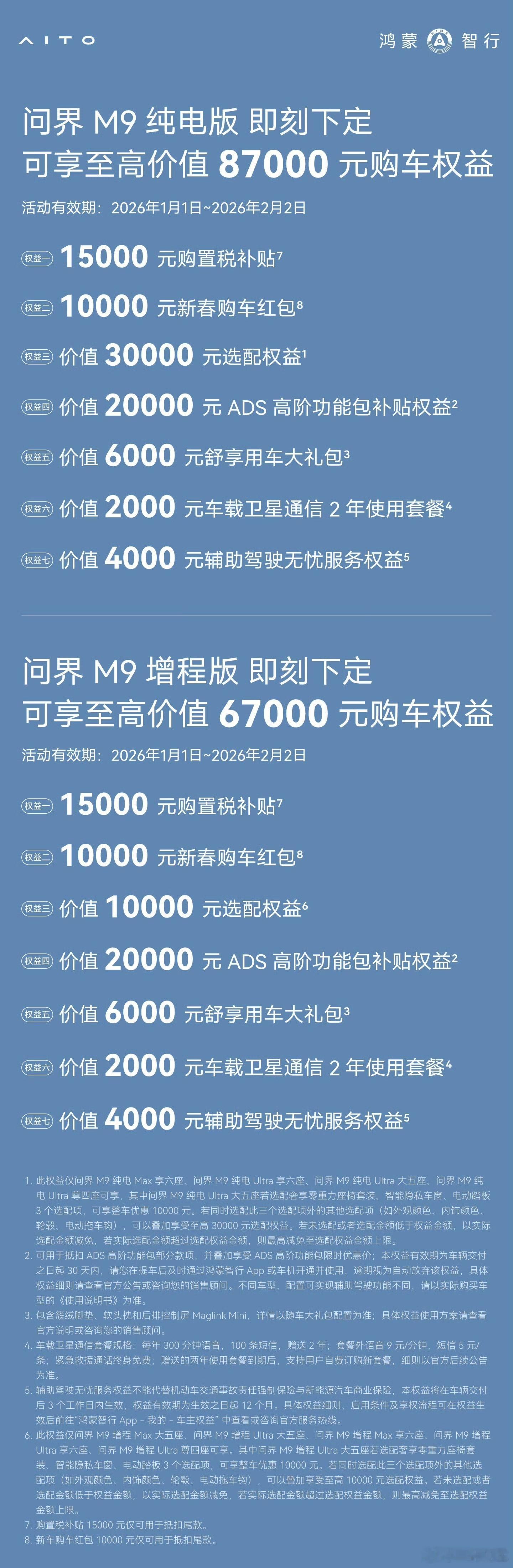 问界M9权益更新，1.5万购置税补贴+1万立减+3万（纯电）/1万（增程）权益等