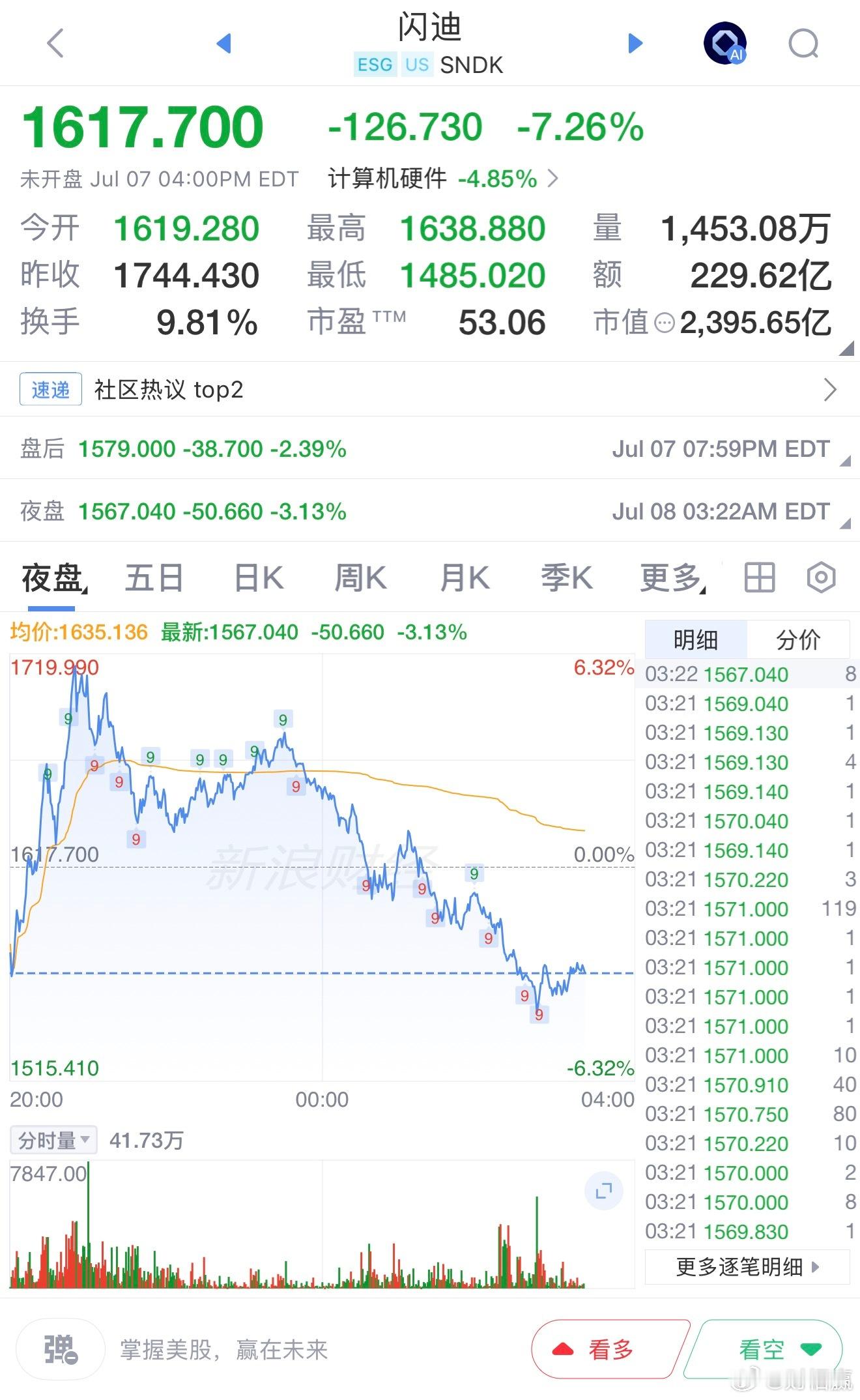 闪迪夜盘跌超3%闪迪股价大跌超14%