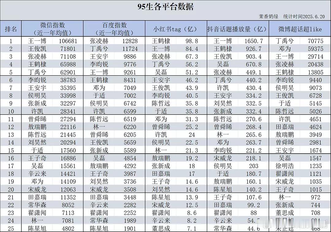 95生各平台数据抽查，谁是稳稳上升路？ ​​​