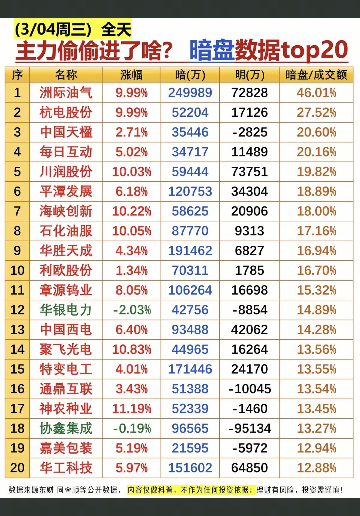 3.4周三  主力偷偷买了啥？暗盘数据TOP20!

1.特高压，输电设备
2.