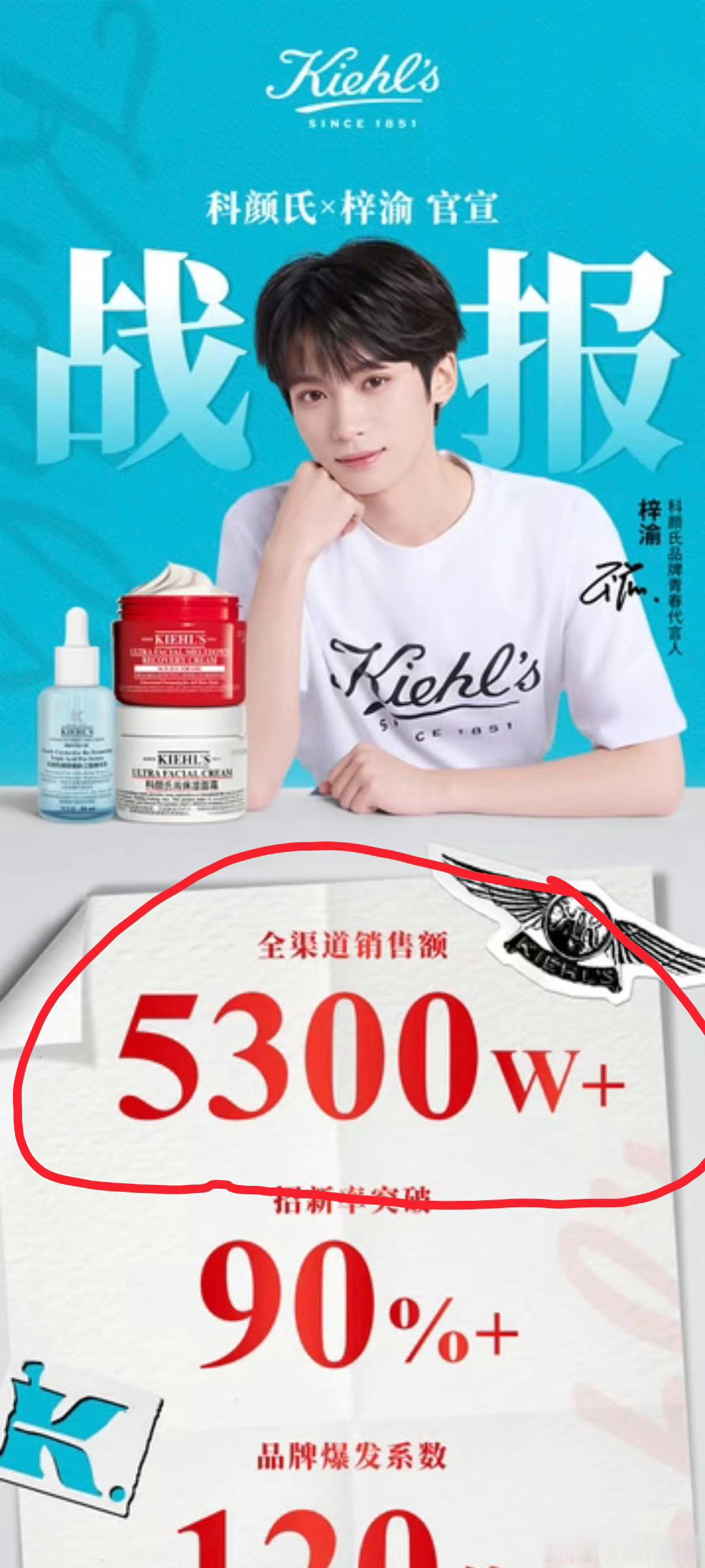 我滴乖乖，梓渝这科颜氏战📰的全渠道纯销售额5300多w是不是太夸张了点啊，不是