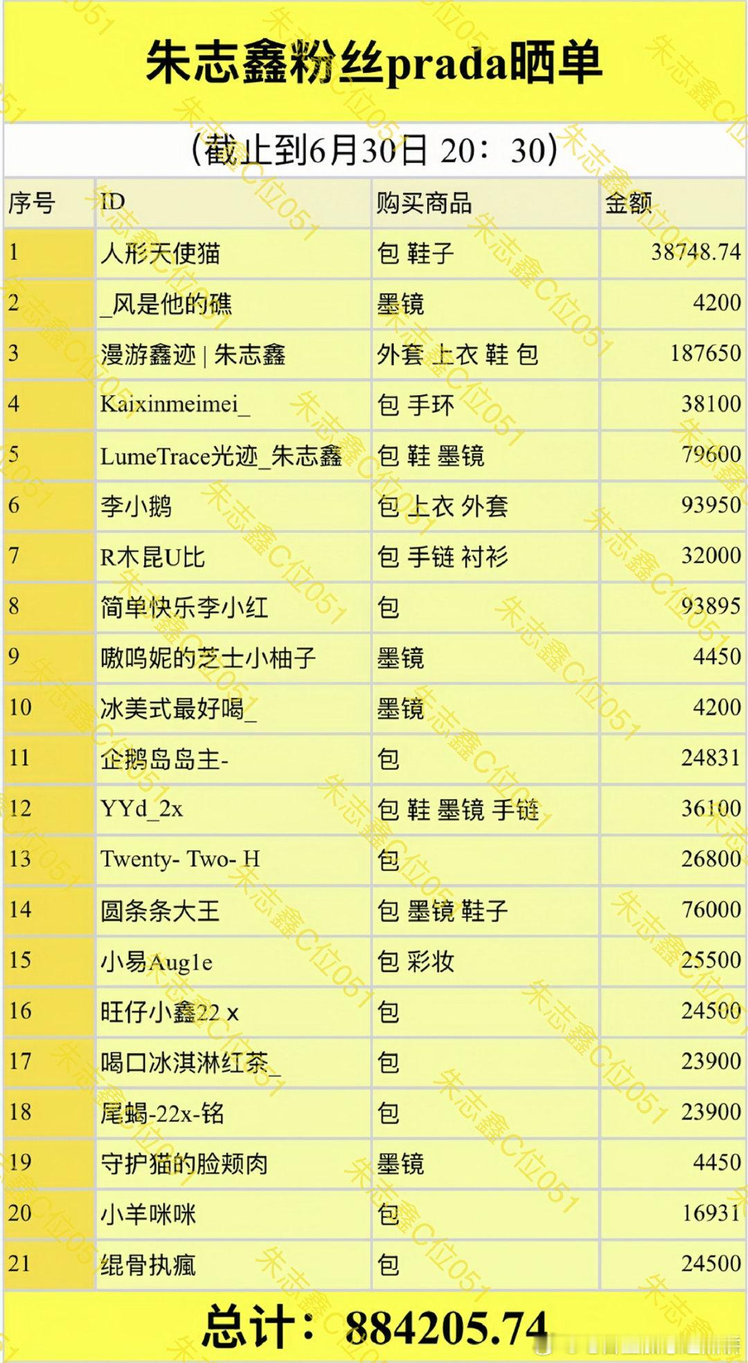 朱志鑫粉丝晒单统计，自Prada品牌大使官宣到当日20:30共计超88w 
