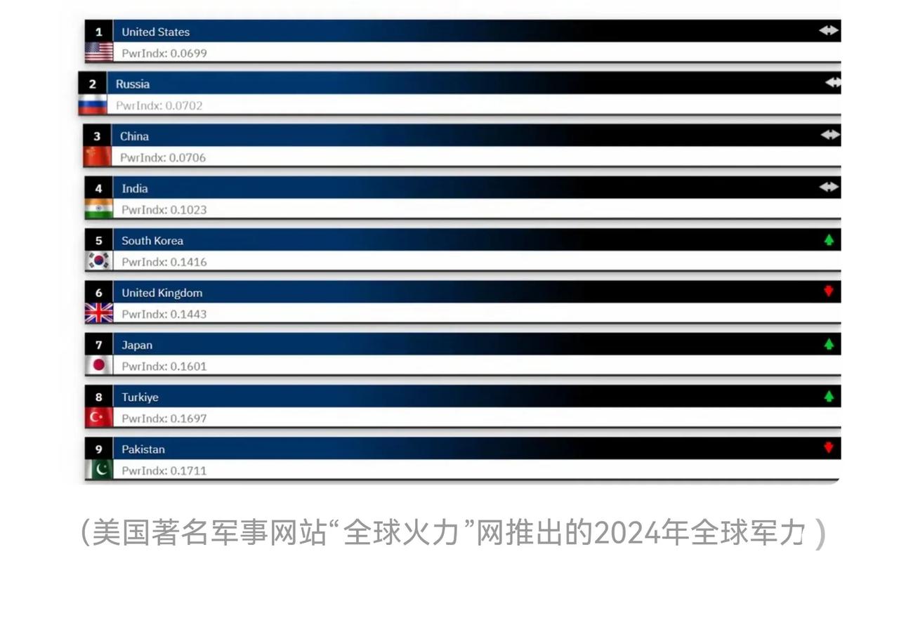 🇨🇳军力排第3，什么概念？年年排名，正确与否不重要，重要的是话语权，无论你同