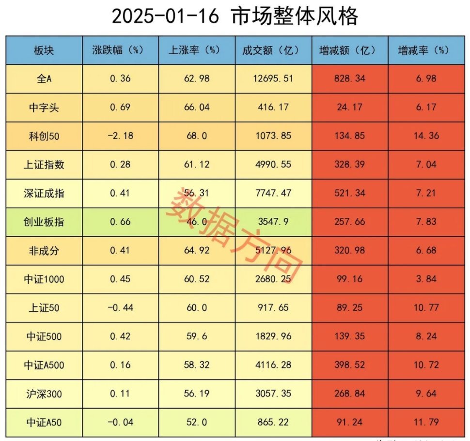 A股冲高回落，机构加空大盘全天冲高回落。隔夜外盘，老美12月CPI同比反弹至2.