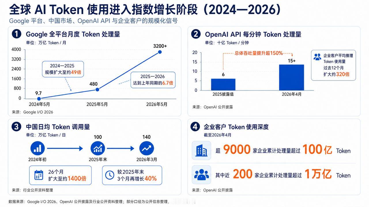 全球 AI Token 使用进入指数增长阶段（2024—2026）