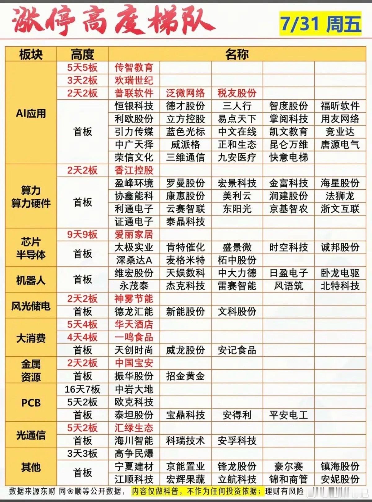 7.31周五  涨停板股票：梯队+高度+明细表！应用AI     29股涨停算力