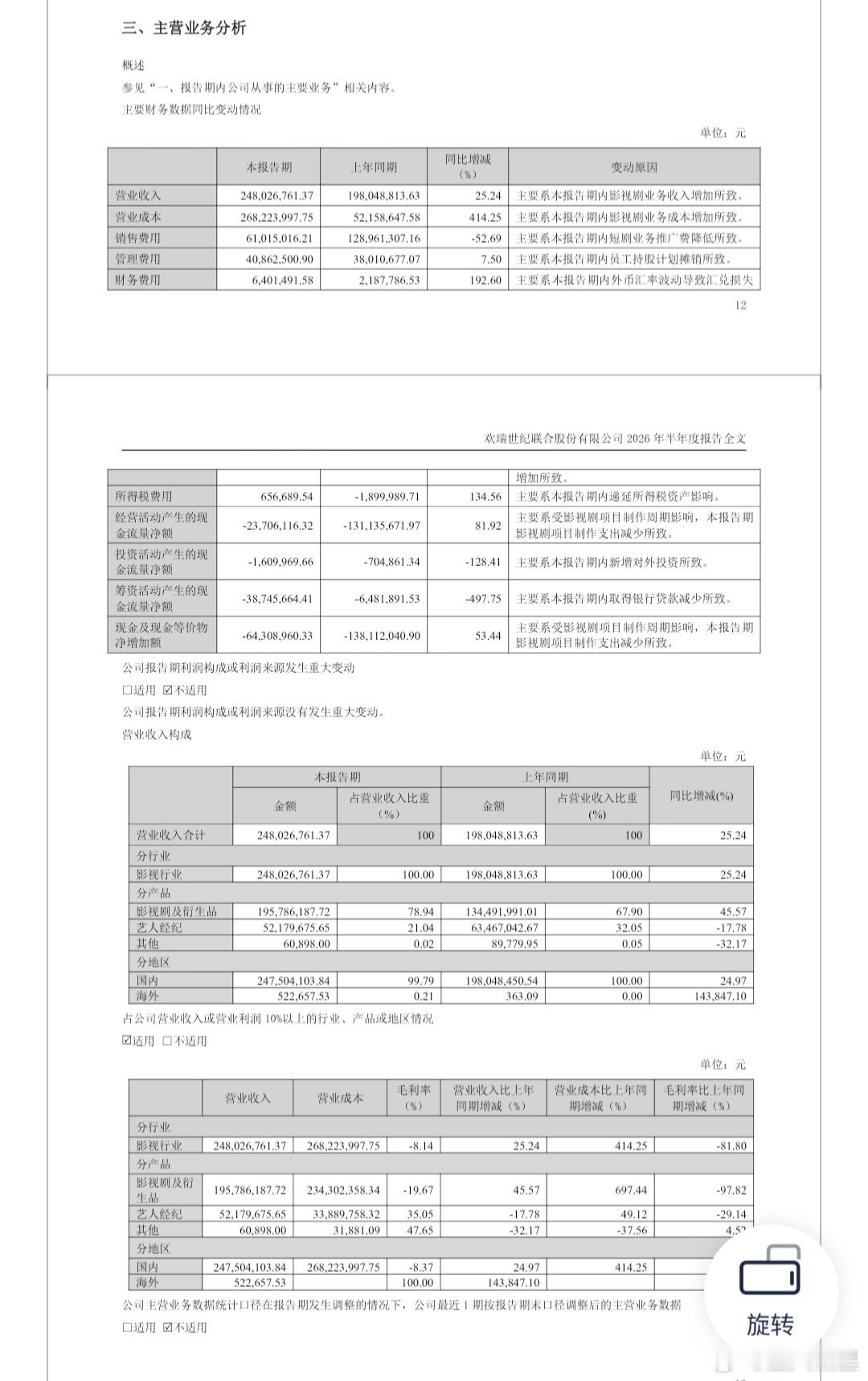 欢瑞半年报昨天刚刚公布，没啥好看的，反正都是一直亏损状态(p1)。莲花楼剧粉和佳