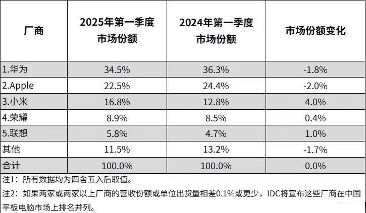 IDC发布第一季度中国平板市场份额排名：1. 华为 市场份额34.5%2. 苹果