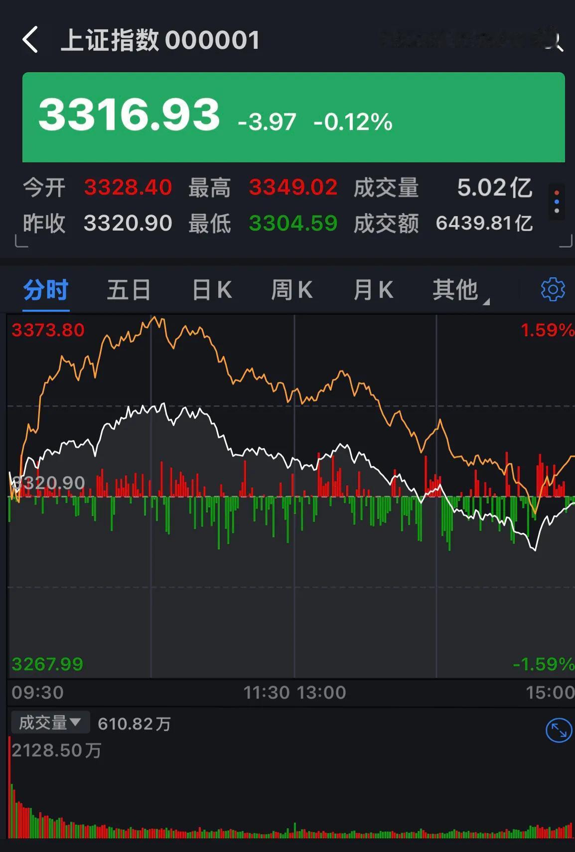 从目前情况看，跌还是大概率事件，毕竟资金一直在流出，这种形势下上涨困难，下跌相对