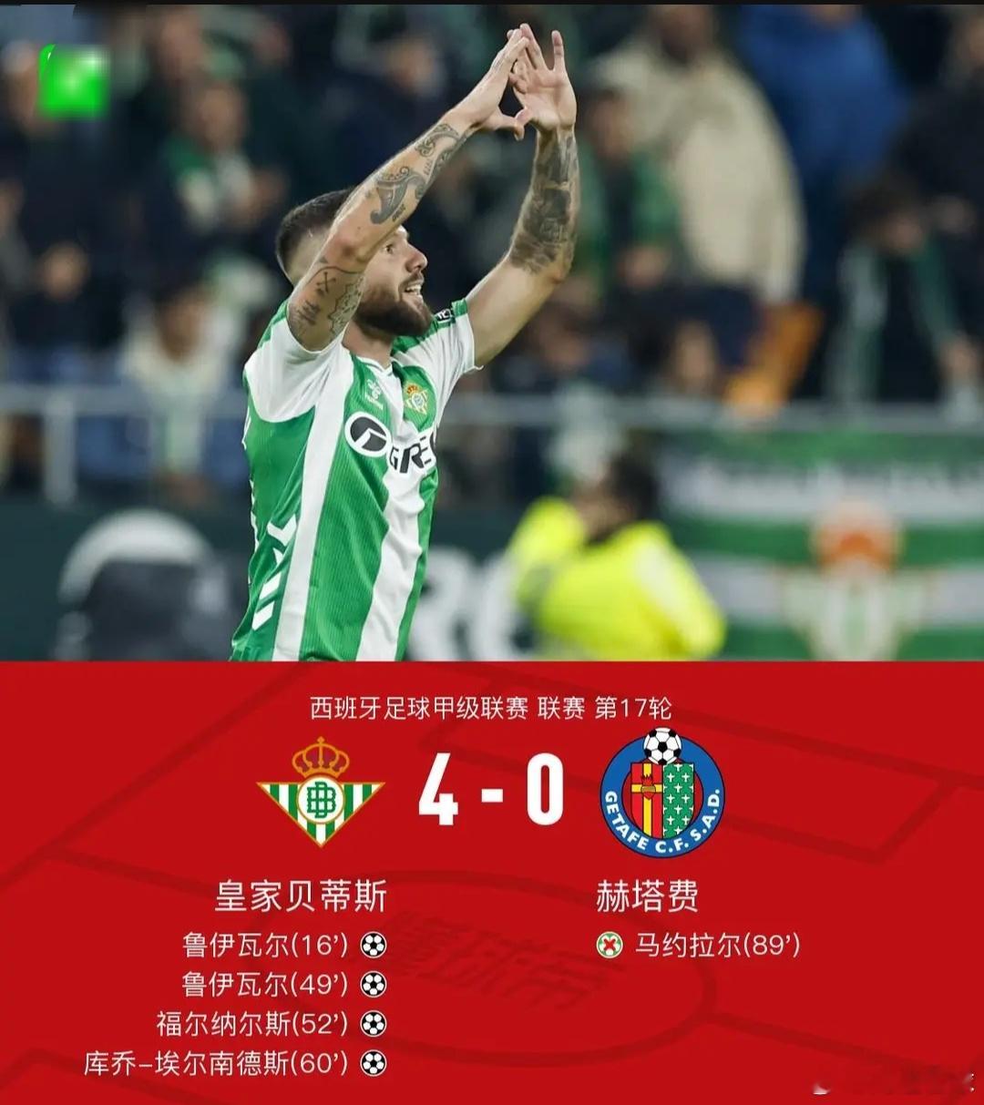贝蒂斯4-0赫塔费，鲁伊瓦尔双响，埃尔南德斯传射，福尔纳尔斯破门北京时间12月2