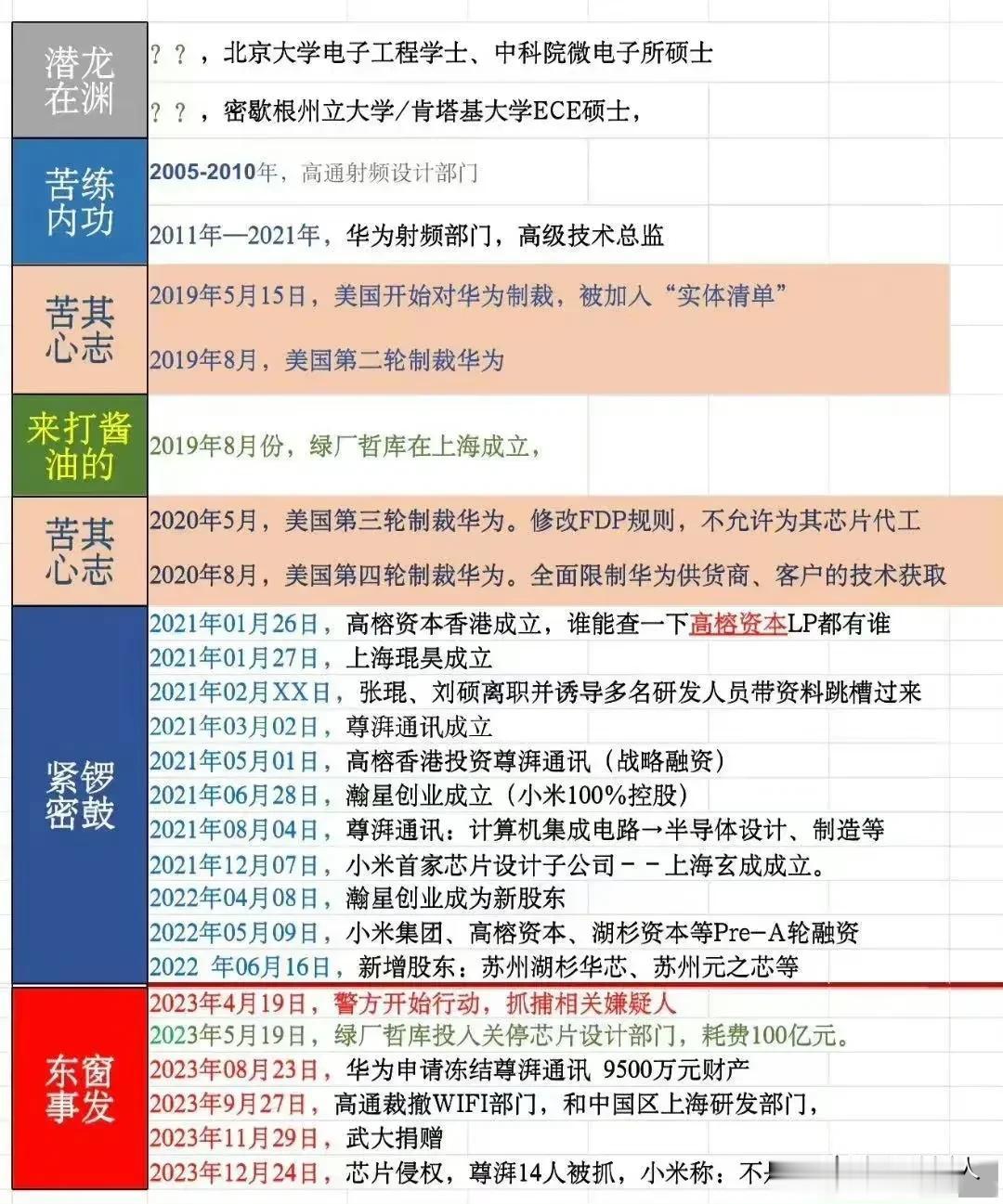 华为WIFI芯片技术失窃案件成了热点，网友梳理一下时间脉络，原来是这样的。202