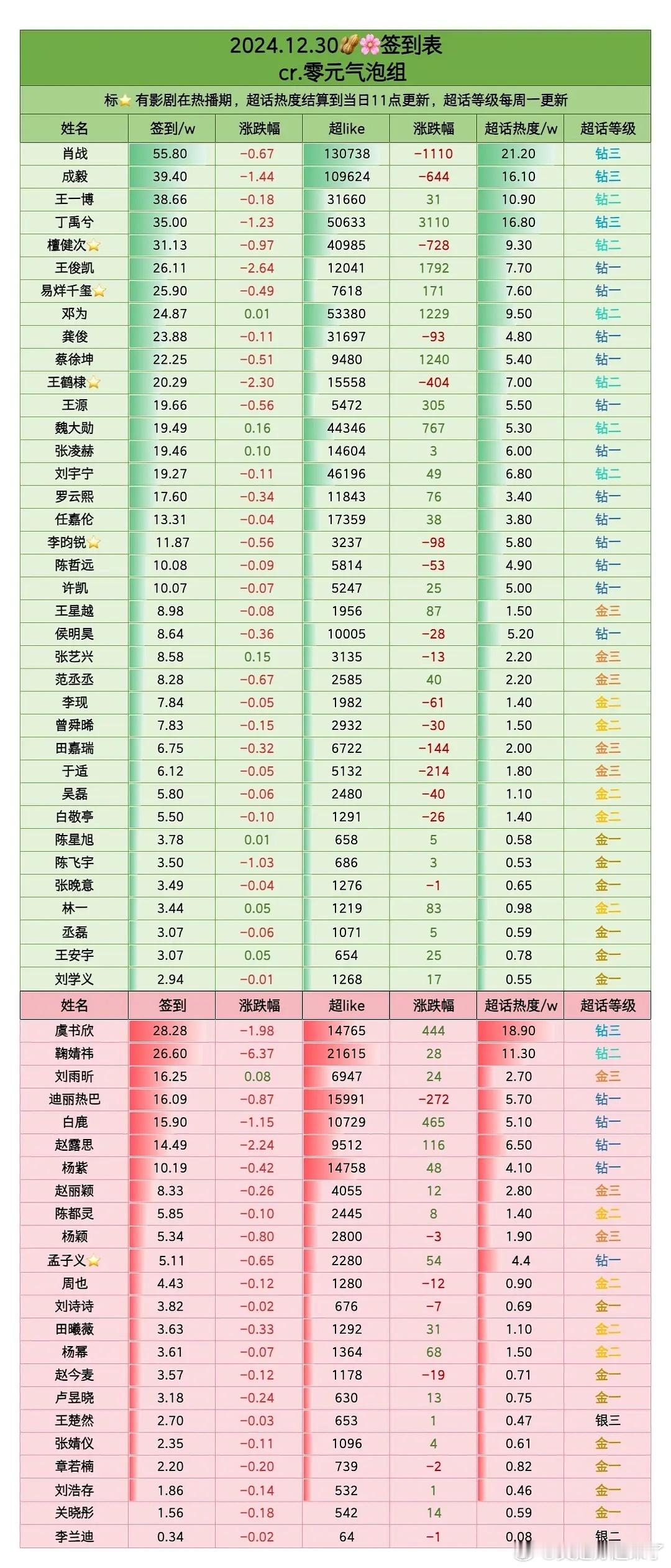 12月30日内娱明星超话签到数据肖战 成毅王一博丁禹兮檀健次 王俊凯易烊千玺邓为