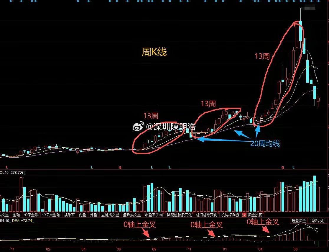 很多朋友炒古不看周线，这6个技巧就跟你无缘了。第1：周线定大势，日线找买点，大趋