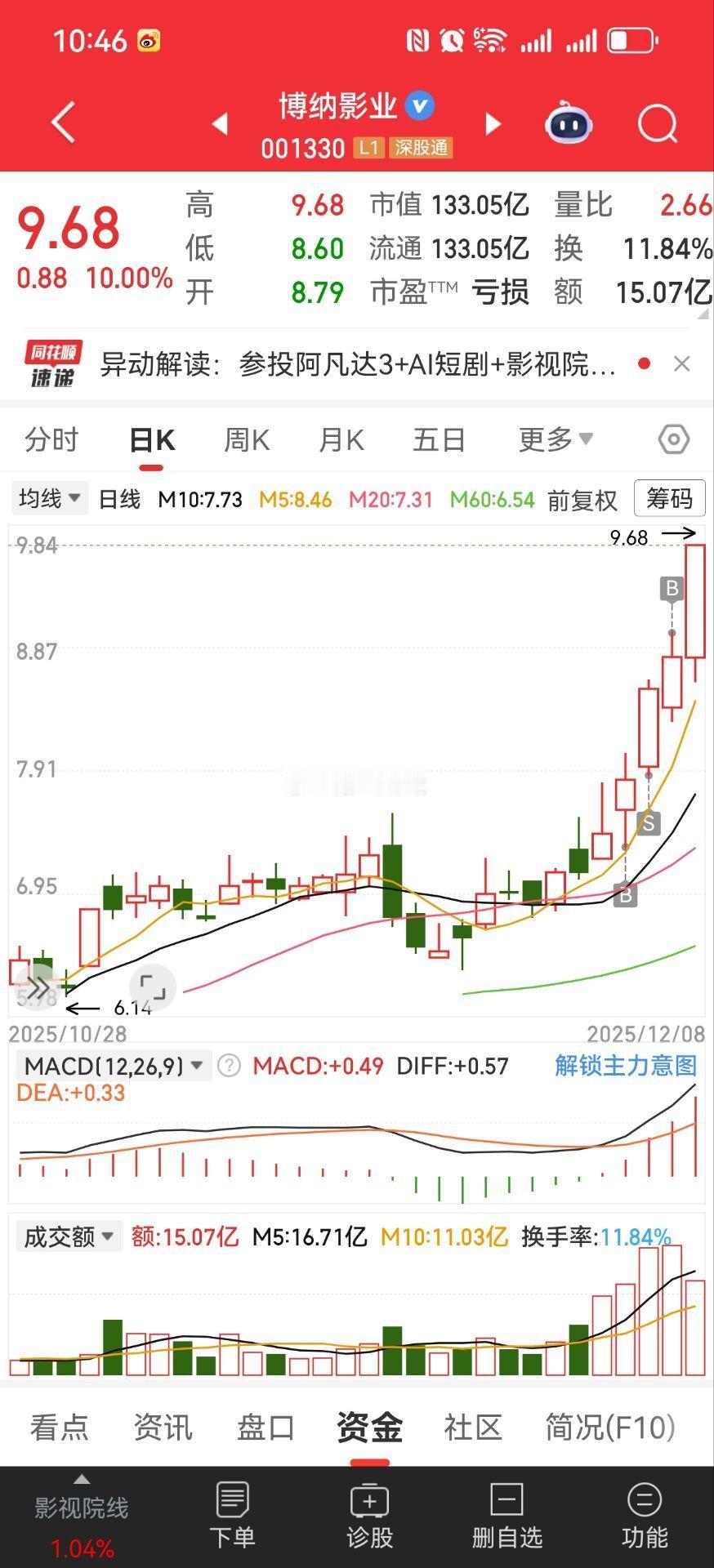之前做的中影2板对标疯狂动物园2这次博纳对标的，阿凡达3，完美。 