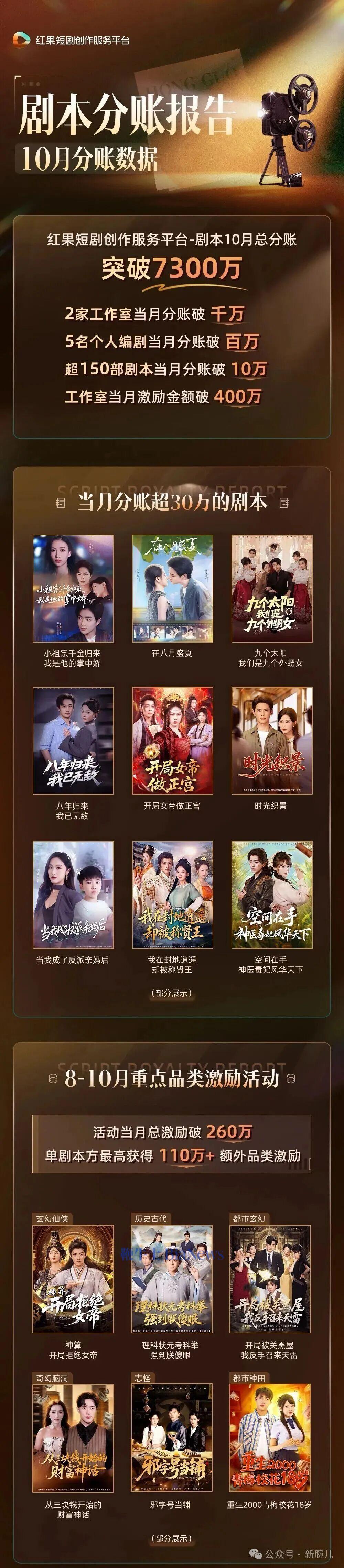 红果短剧10月剧本分账破7300万！2家工作室月分1000万，5名编剧破百万