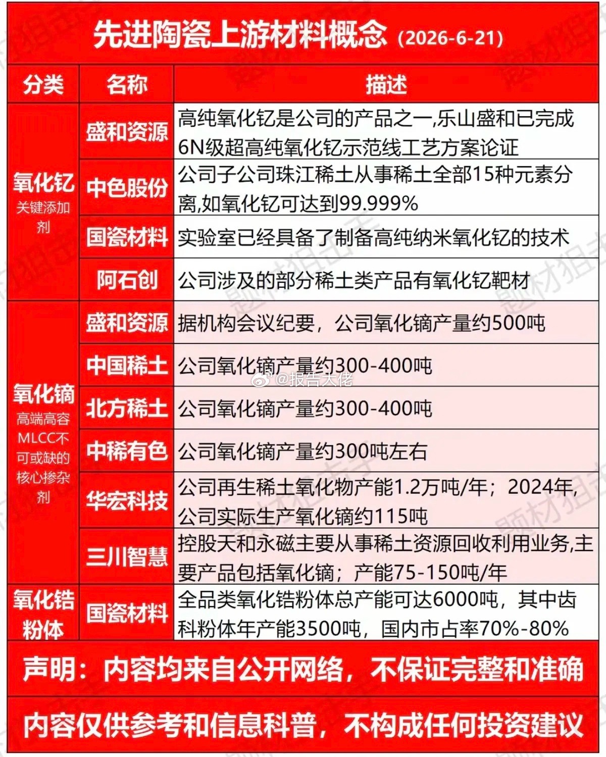先进陶瓷——上游材料概念！1.氧化钇2.氧化镝3.氧化锆4.高端氮化铝5.高端氧