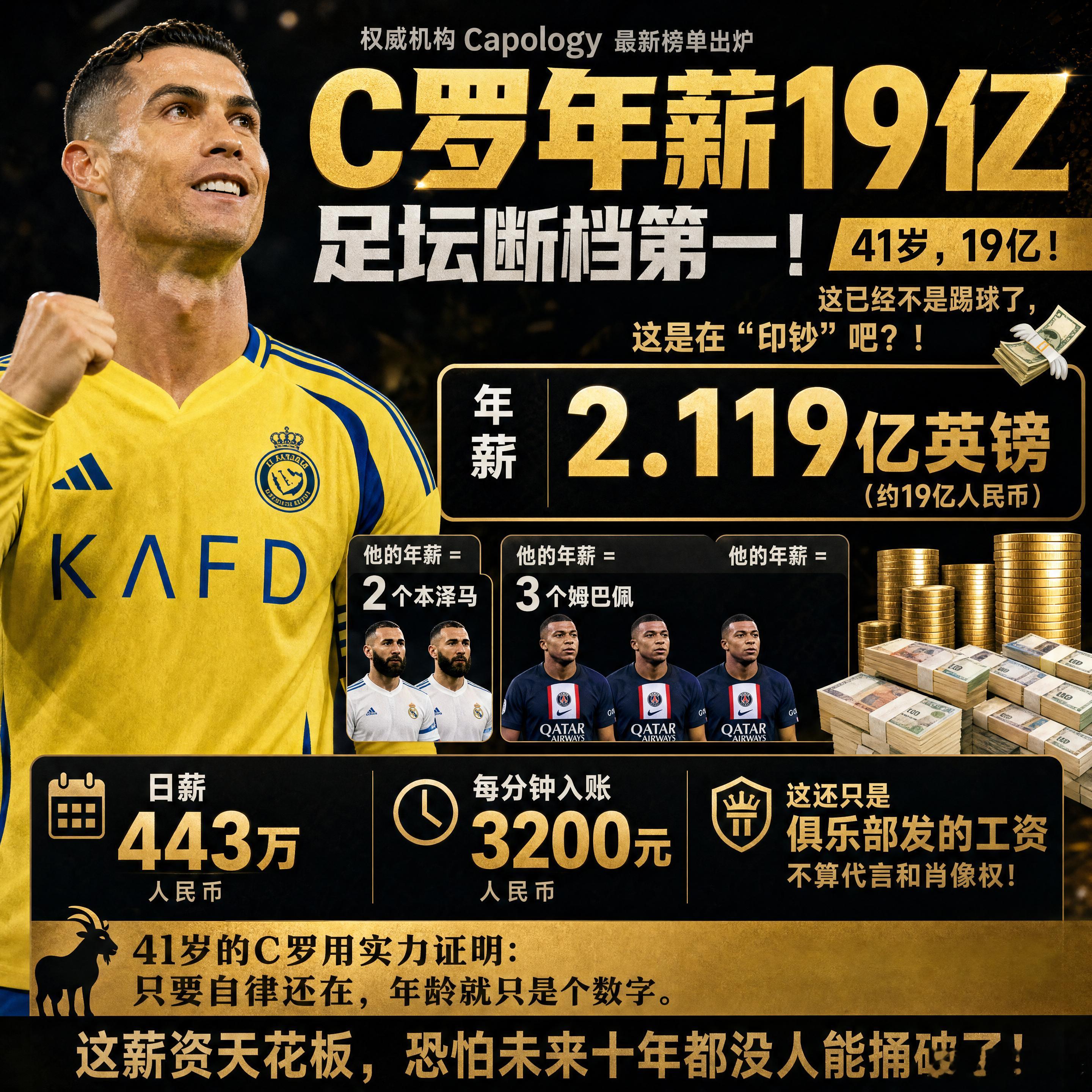 C罗年薪19亿足坛断档第一 41岁，19亿！这已经不是踢球了，这是在“印钞”吧？