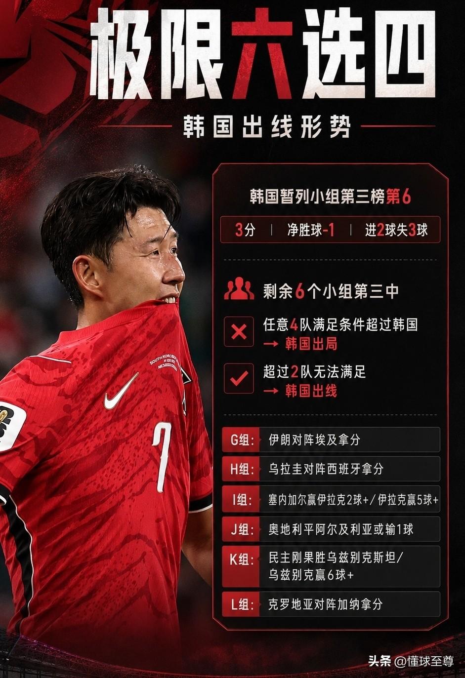 算分我们是专业分，给韩国算算如何才能晋级淘汰赛！

现在每一场世界杯比赛，韩国球