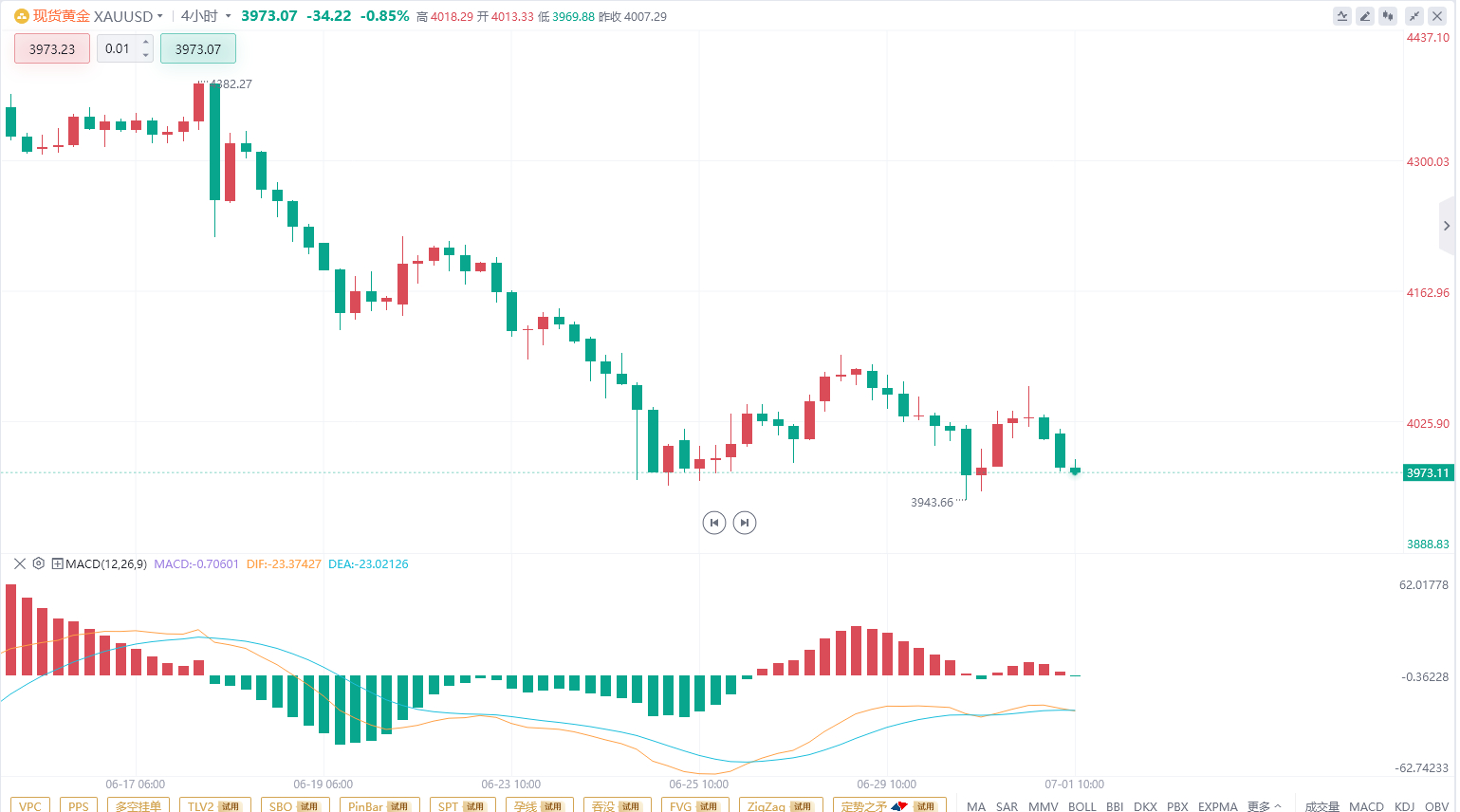 【7.1黄金分析】从日线结构来看，黄金整体仍处于高位震荡整理阶段，价格在3950