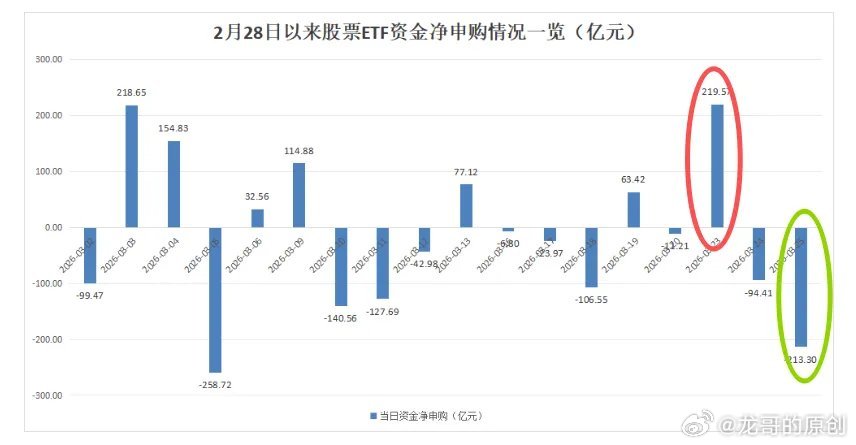 看懂ETF资金的真正逻辑ETF资金算不上最会预判的钱，但绝对是最理性、最稳、几乎