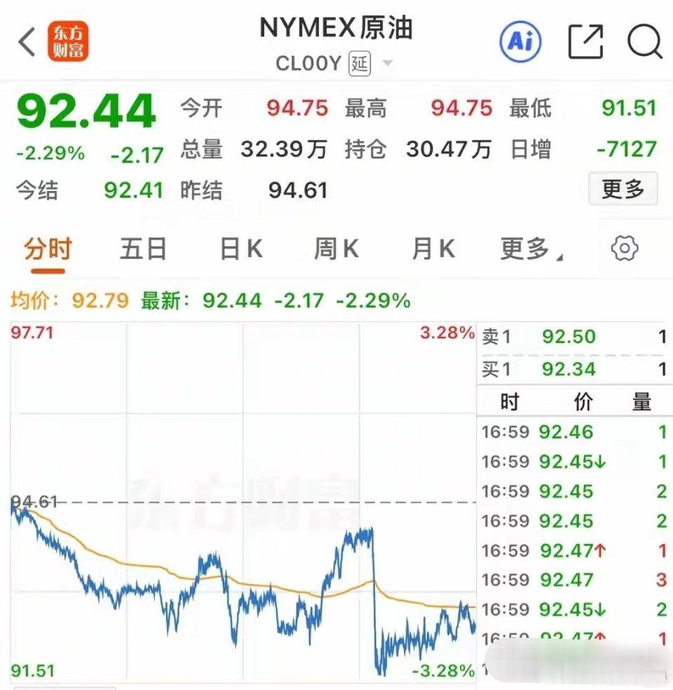 昨晚（9月25日）和谈信号释放，国际原油直线跳水，WTI在晚上11.40的时候突