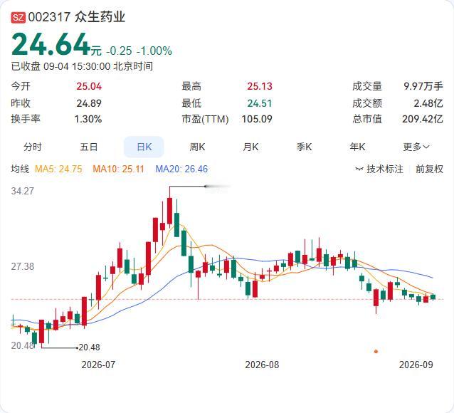 众生药业的降脂药“家族”又添新成员。公司9月4日公告，非诺贝特胶囊获批增加0.2