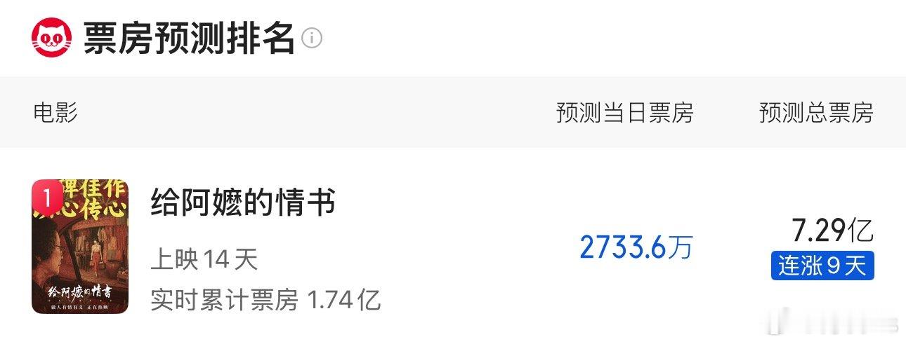猫眼《给阿嬷的情书》预测到7亿了，最后不会破10亿吧，能一直吃到端午档 