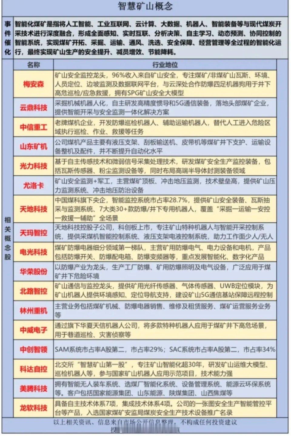 智慧矿山概念股！因为受到山西煤矿影响，智能化煤矿受到市场关注！相关核心龙头关联股
