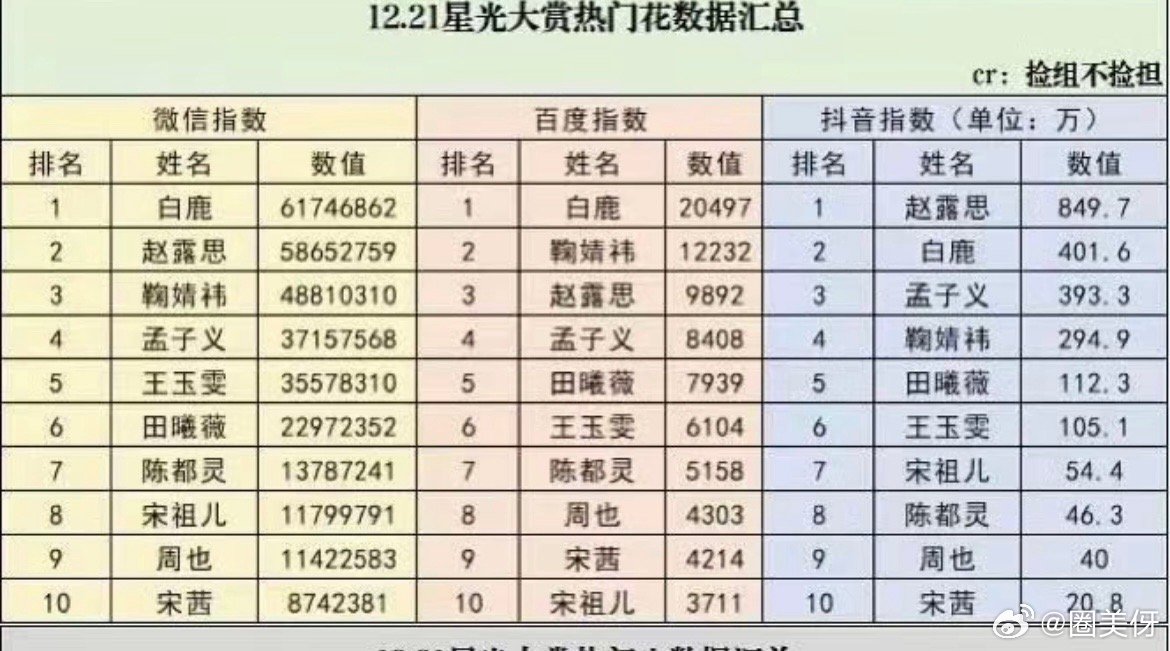 我发现白鹿每次有大型活动热度都是登顶的，而且她家粉很少吹嘘自家是顶流，估计她们知