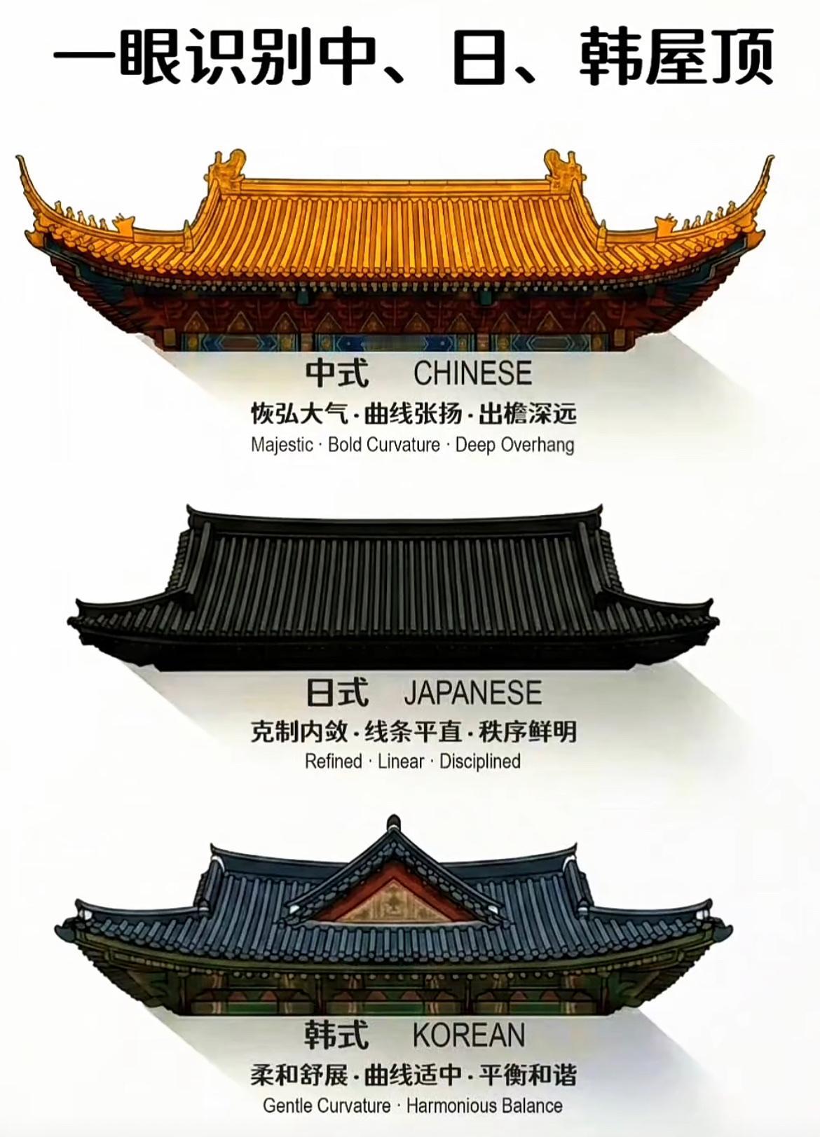 一眼识别中、日、韩三个国家的屋顶：中国屋顶看气势，日本屋顶看秩序。韩国屋顶看柔和