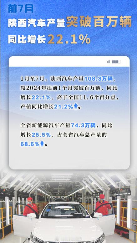 【前7月陕西汽车产量突破百万辆】前7月陕西汽车产量破百万 8月18日，从省汽车工