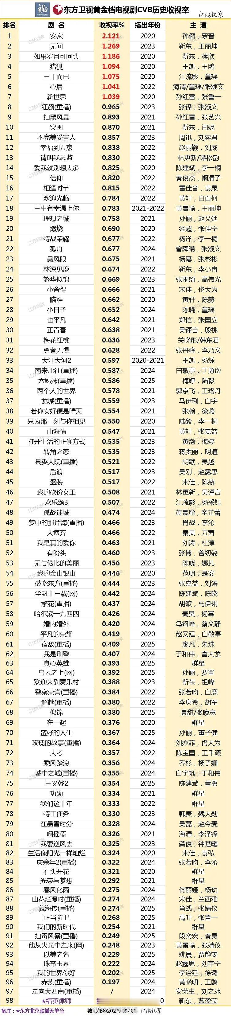 东方卫视黄金档剧集cvb历史收视率 ​​​