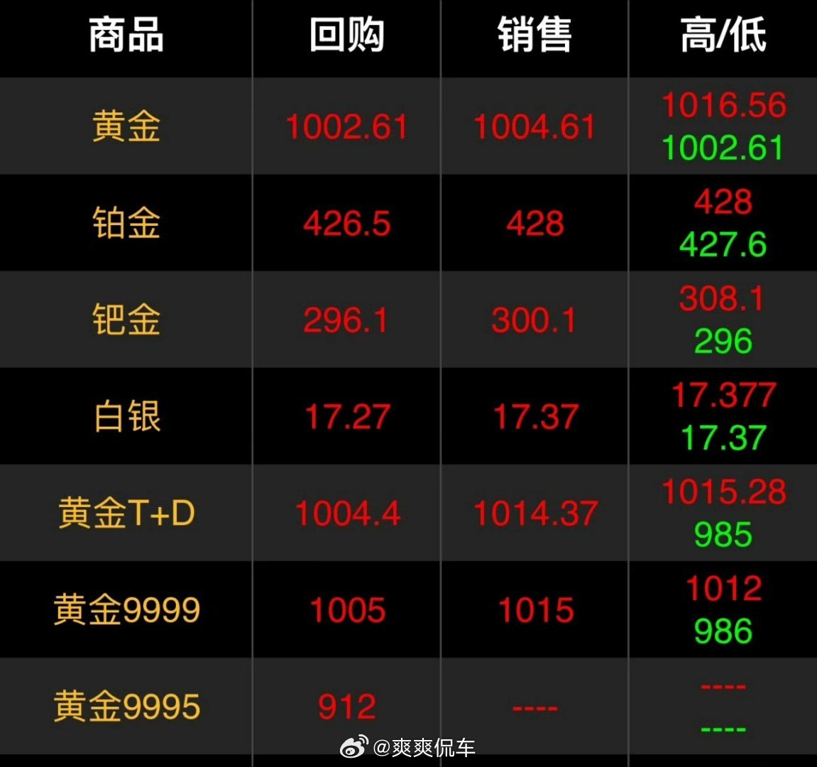金价急速飙涨算是回暖些了，有没有前几天着急抛了的举个手