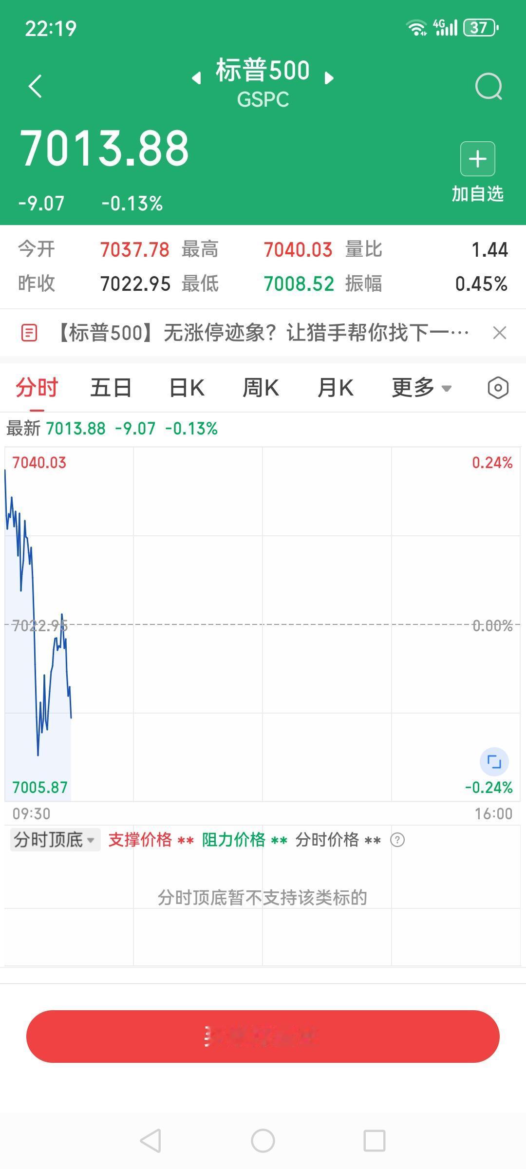 美股三大指数开盘齐下跌，纳斯达克从24000以上退回24000以下，24000看
