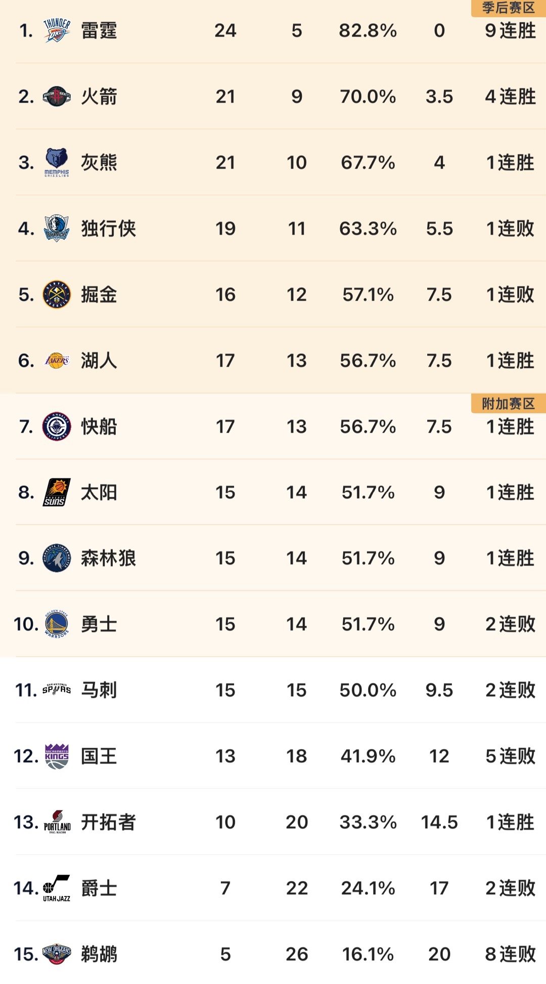 今日NBA东西部排名更新：图1和图2黄蜂110:113，青年军对决，普尔25分6