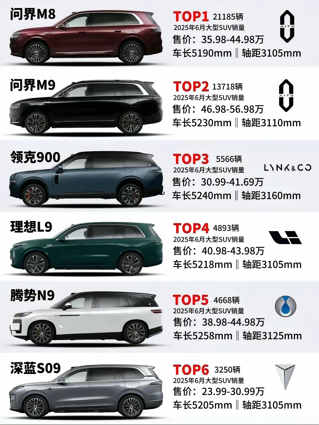 老大M9让位，问界M8首次登顶大型SUV销量榜首！ ​​​