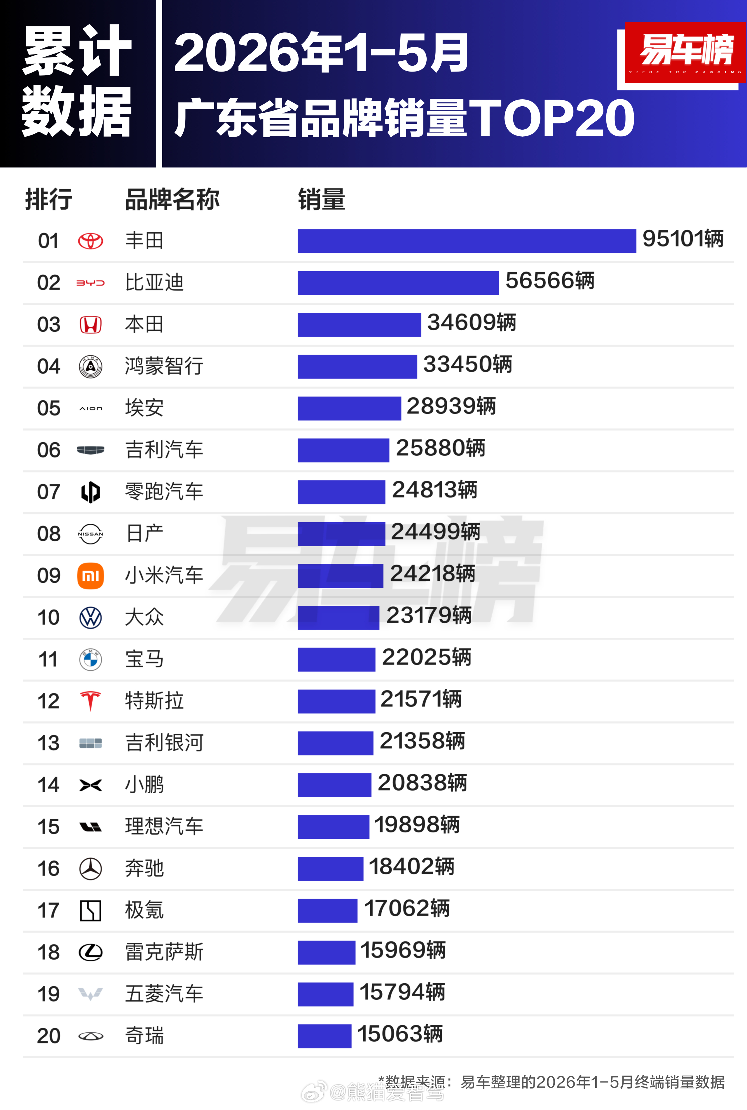 广东省的鸿蒙智行 1月-5月销量排名第四了，不过前三竟然还是有两个日系品牌，有点