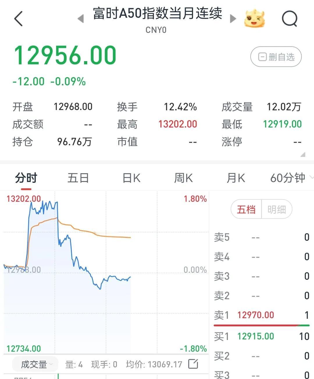 夜盘A50跳水，中概股跌1.16%，股民空欢喜一场
        富时A50期