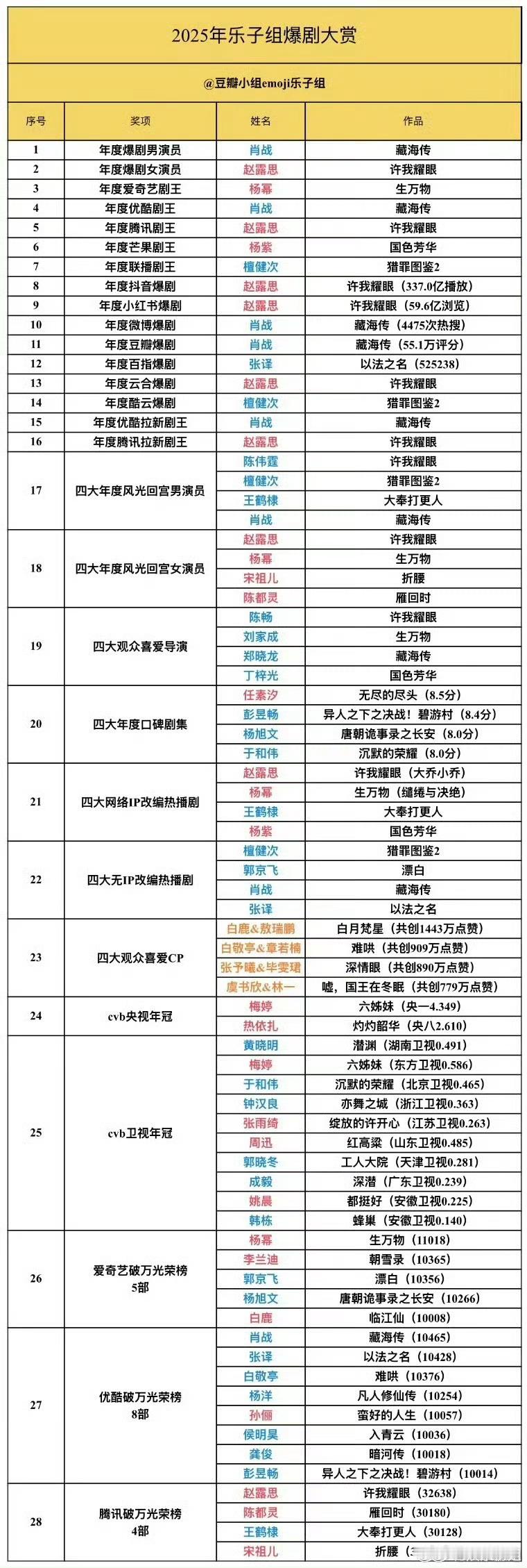 2025年豆瓣爆剧，赵露思厉害，都是她的名字！