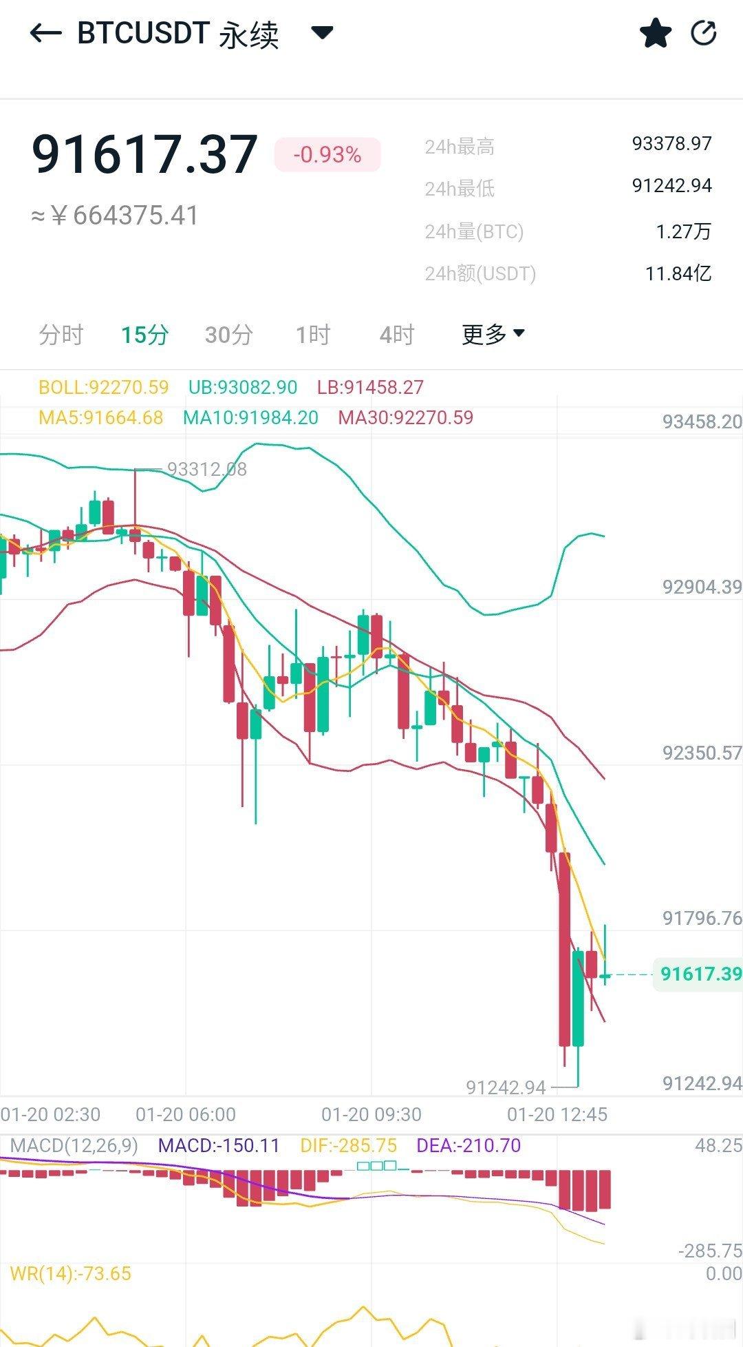 若不是昨天美股休市，比特币早就承压下跌，但是迟来的大跌永不缺席，冲…… 