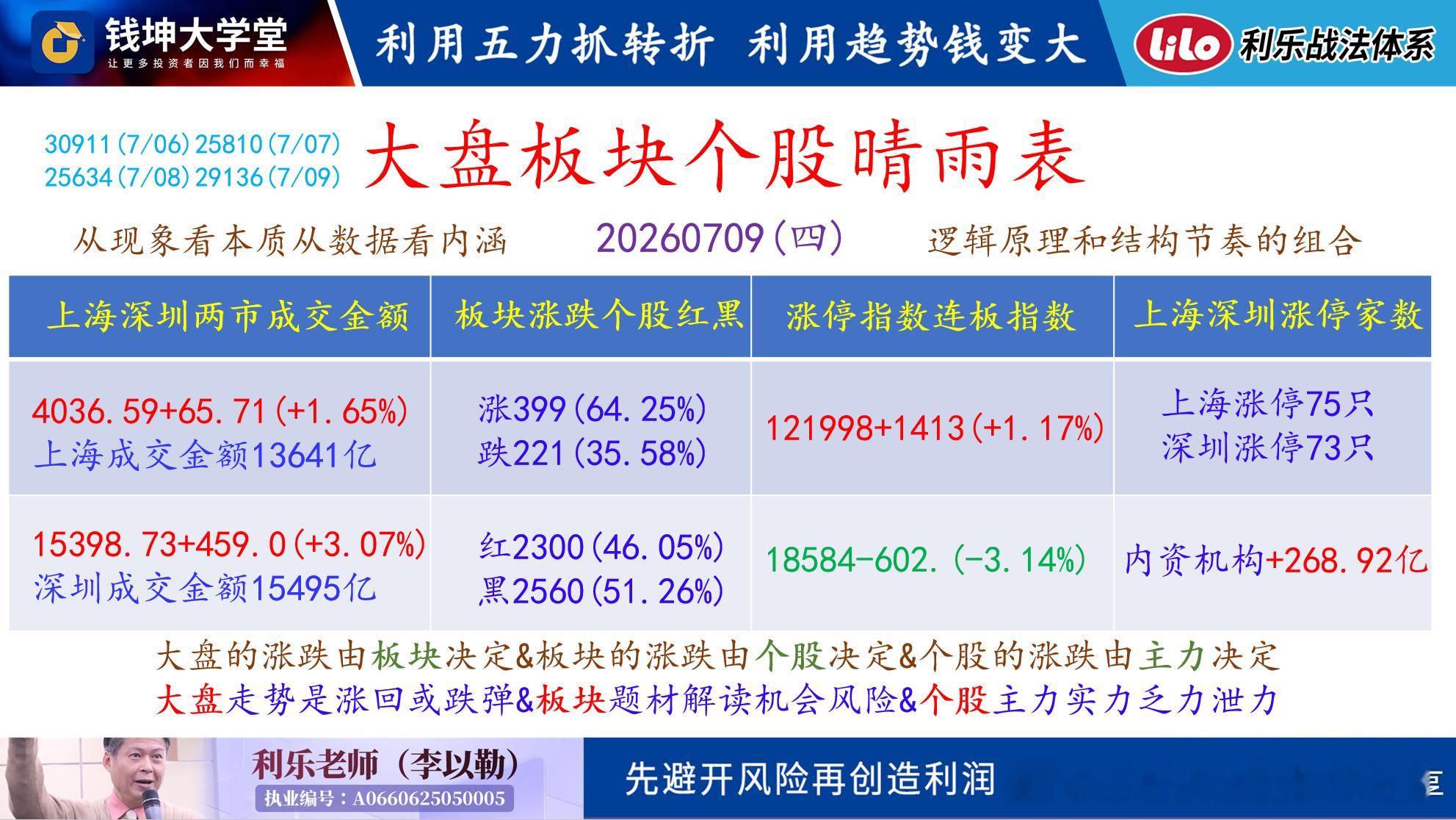 20260710(五)利乐老师的早评昨天A股绝地反攻,表现最好的是科创板如附图四