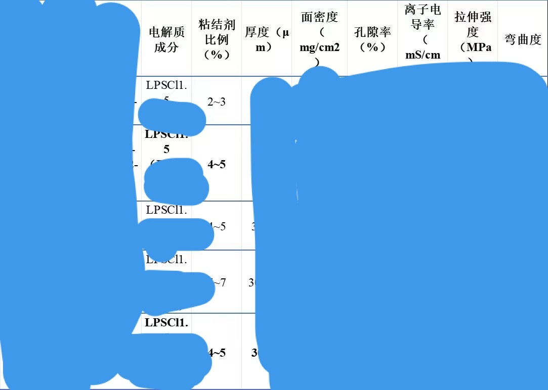 年前等我的全固态硫化物电池做出来秀给你们看。不含一点电解液。厂长说电池固态电池