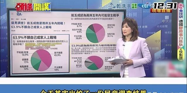 不对劲，不太对劲！台湾搞了一项民意调查，问题是：是否愿意自己或家人上战场。结果只