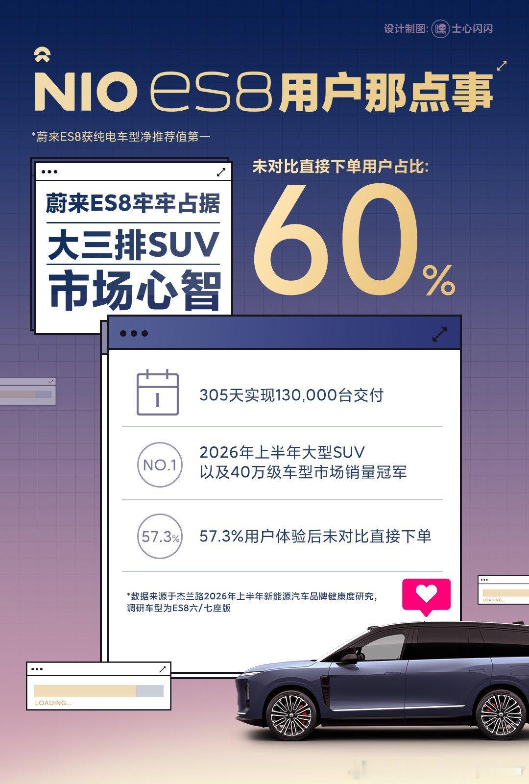 杰兰路：蔚来ES8的NPS用户满意度高达83.9%纯电车型第一名，超四成用户来自