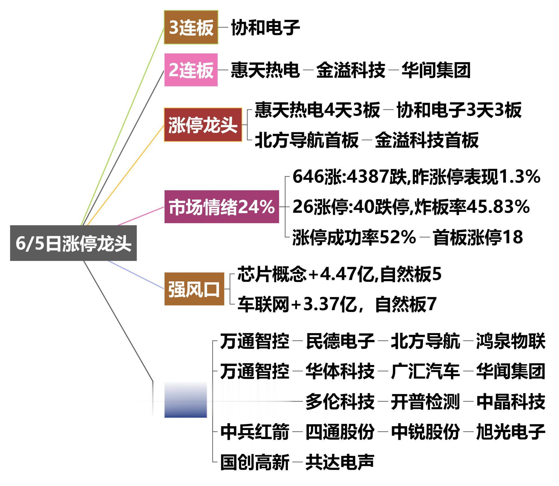 6月5日涨停龙头复盘！