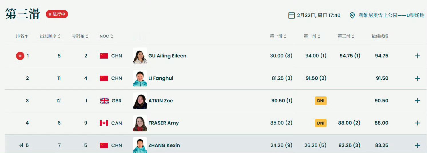 谷爱凌第三滑再次刷新本场最高！冬奥会女子U型场地决赛
