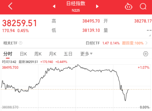 整个东亚市场，刚才都波动了，这会儿欧洲还没天亮吧。。。[费解] ​​​