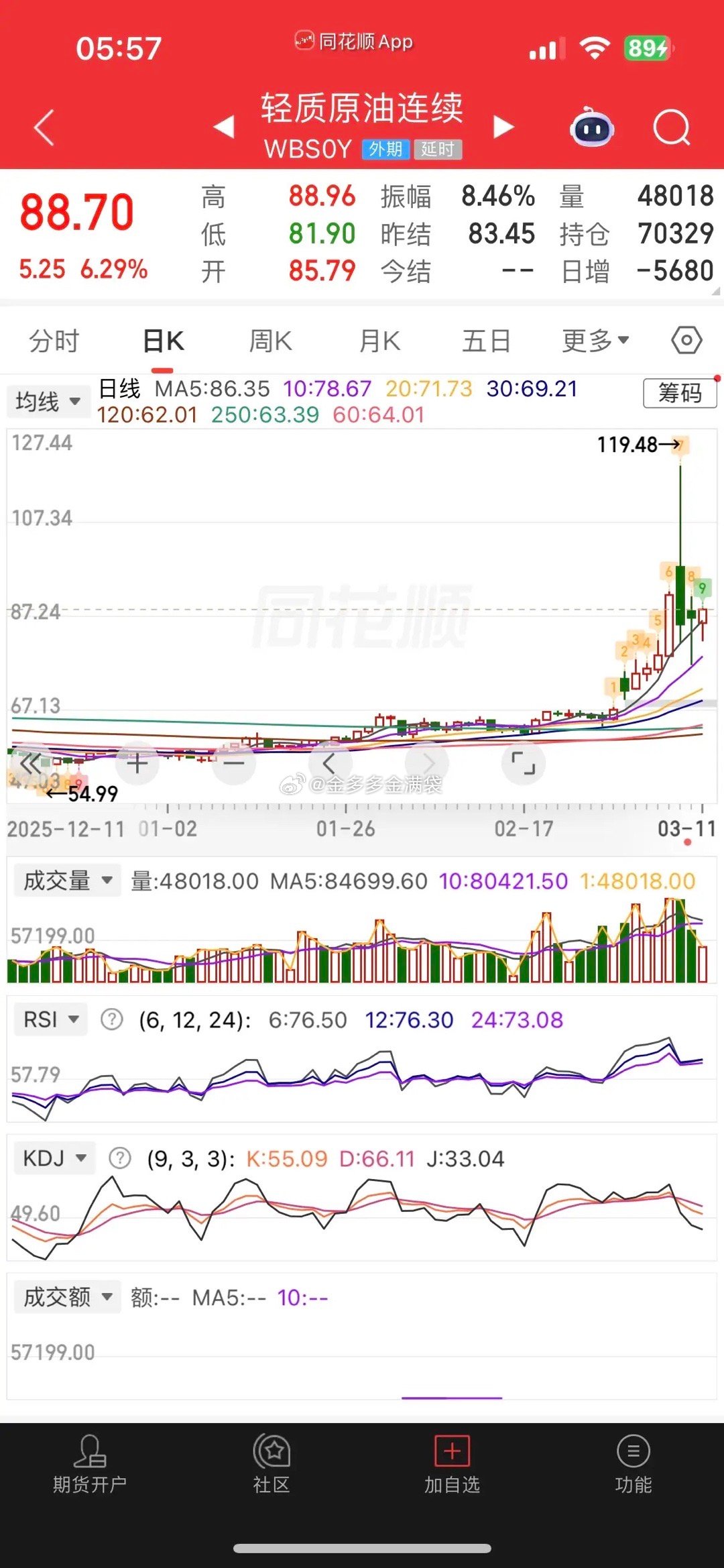 一觉醒来，原油暴涨超6%，现货白银大跌超4%，黄金跌逾1%，中概股普跌，纳指金龙
