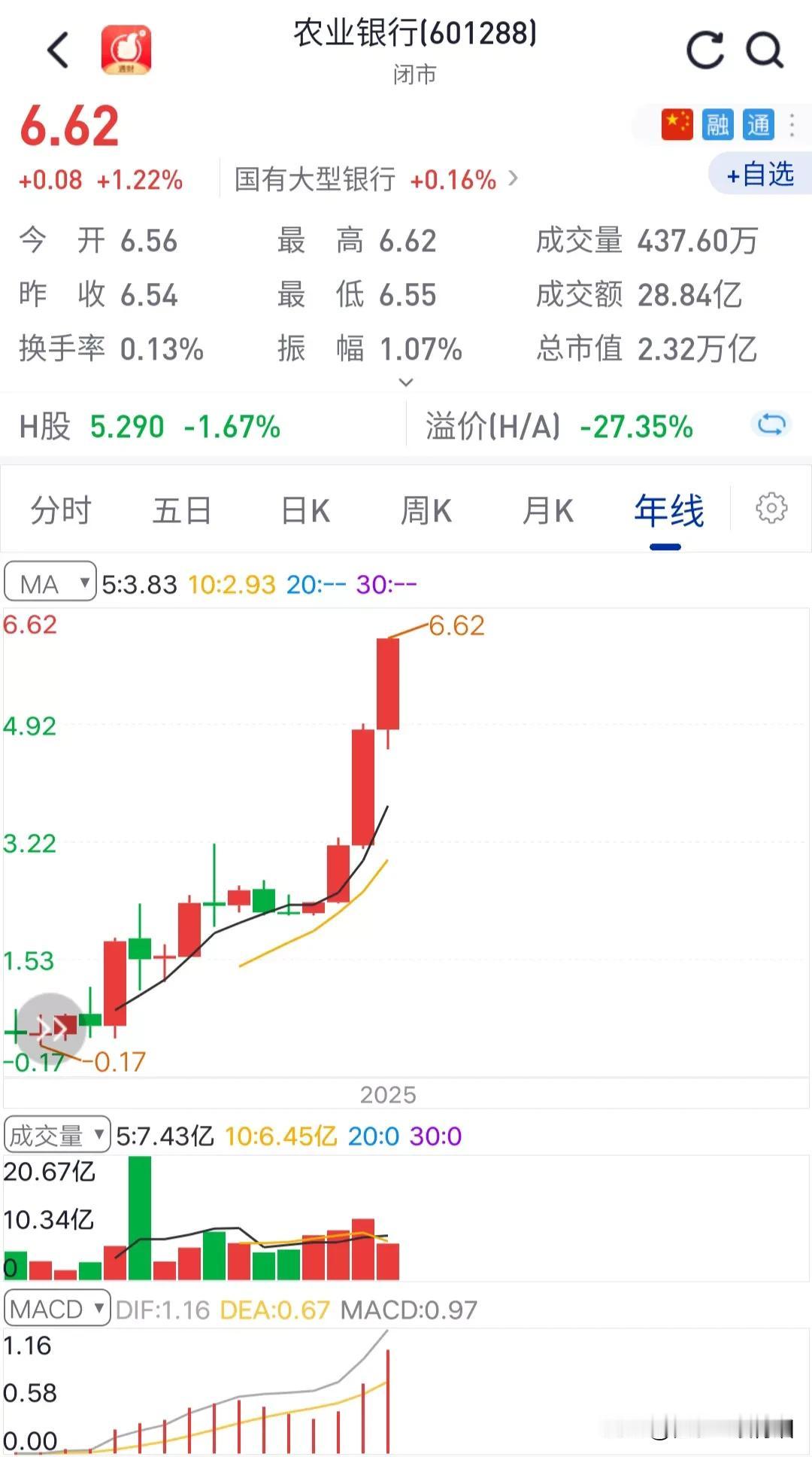仔细观察盘面，你会发现金融股里只有券商板块里面的股票不太想进步。
银行板块里的农